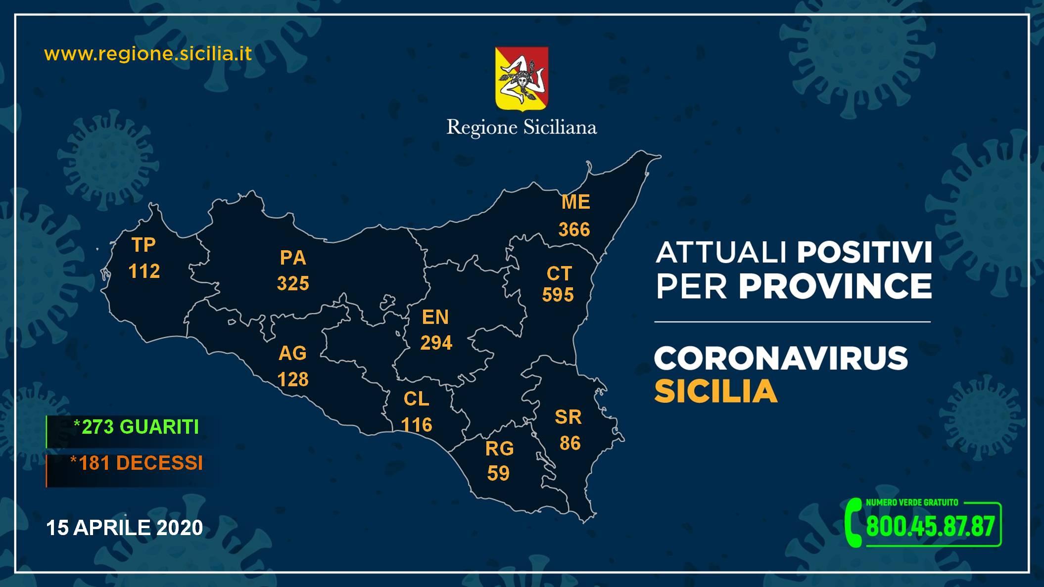 Coronavirus Aggiornamento Nelle Nove Province Della Sicilia News Trapani E Notizie Aggiornate Telesud